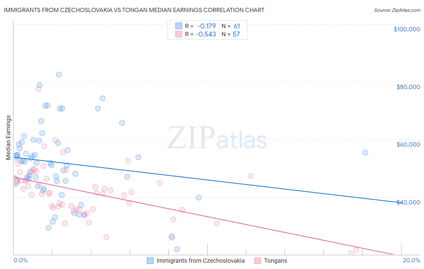 Immigrants from Czechoslovakia vs Tongan Median Earnings
