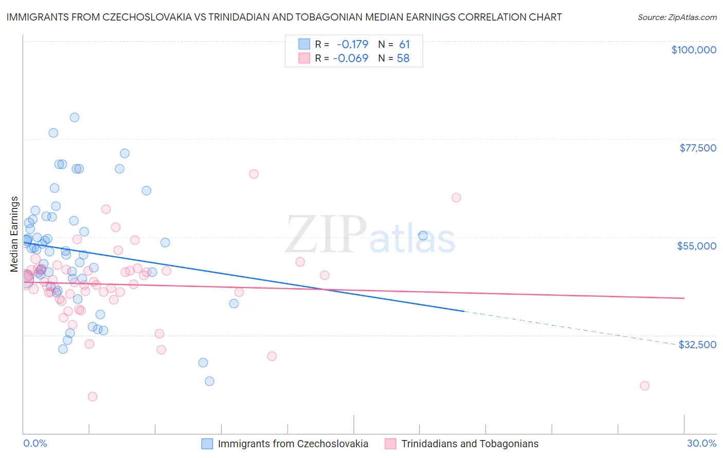 Immigrants from Czechoslovakia vs Trinidadian and Tobagonian Median Earnings