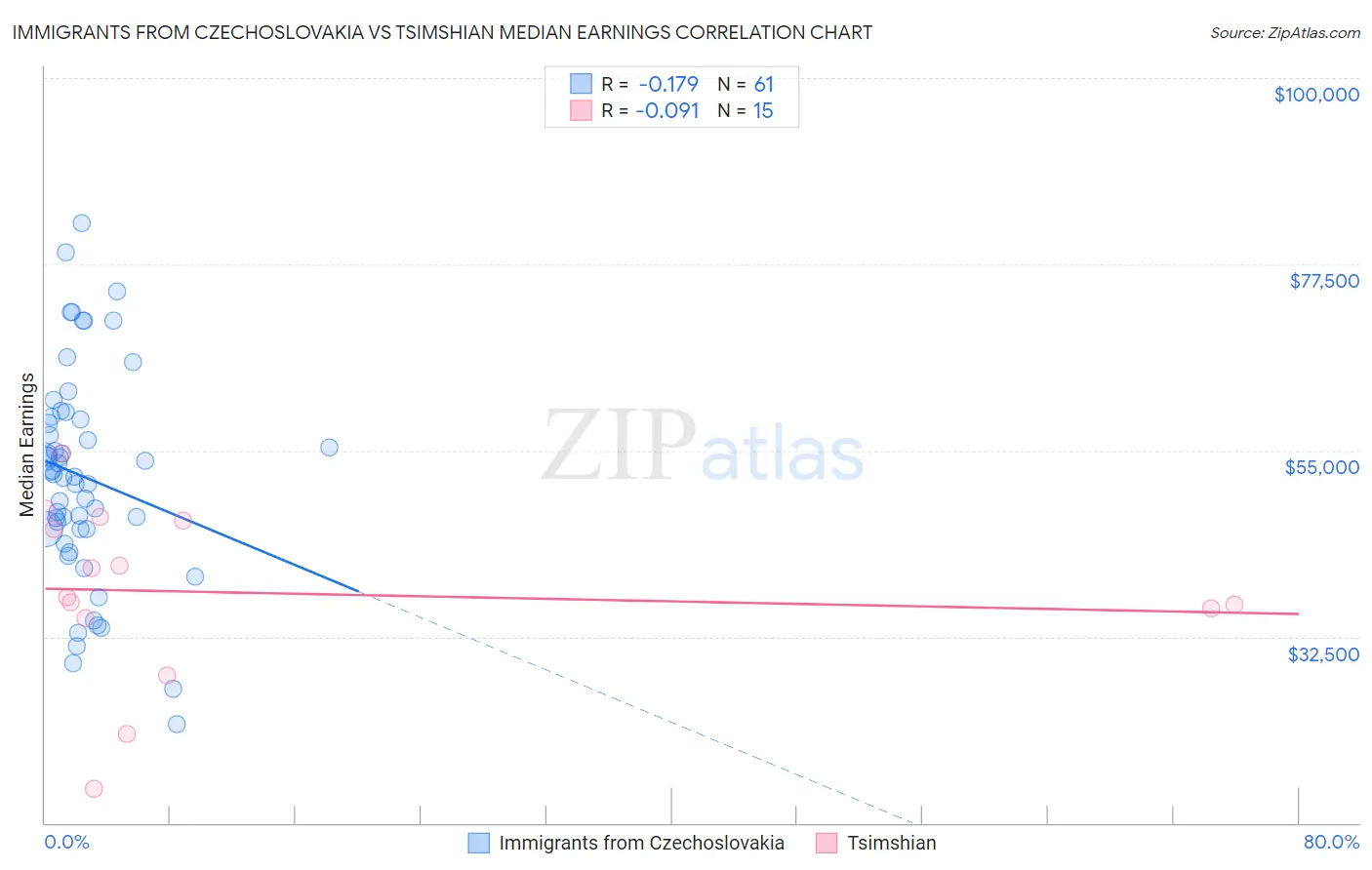 Immigrants from Czechoslovakia vs Tsimshian Median Earnings