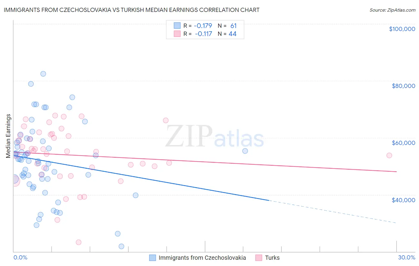 Immigrants from Czechoslovakia vs Turkish Median Earnings