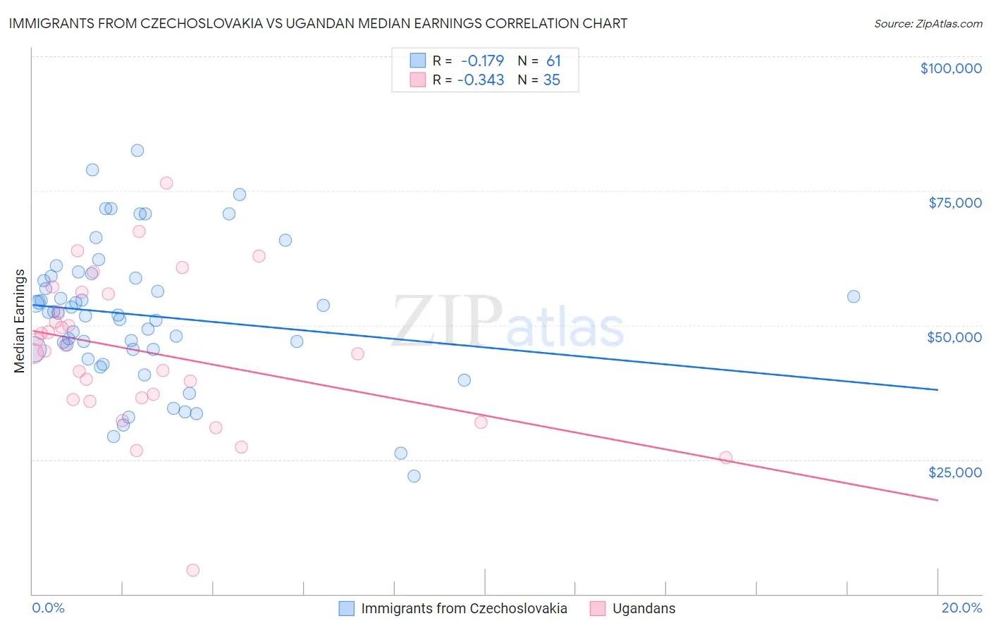 Immigrants from Czechoslovakia vs Ugandan Median Earnings
