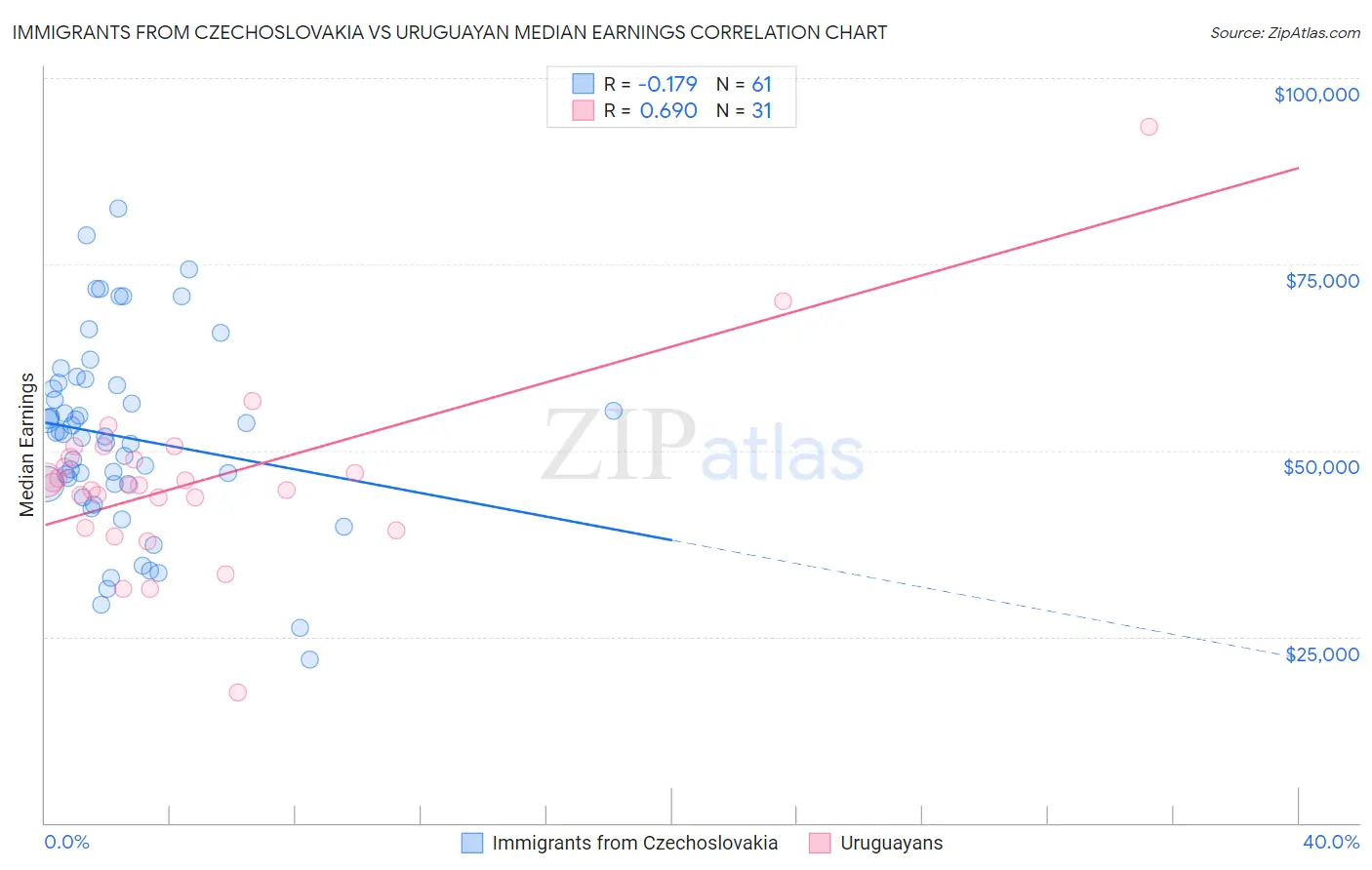 Immigrants from Czechoslovakia vs Uruguayan Median Earnings