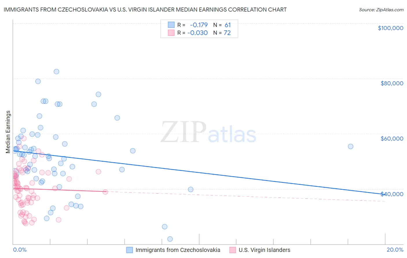Immigrants from Czechoslovakia vs U.S. Virgin Islander Median Earnings