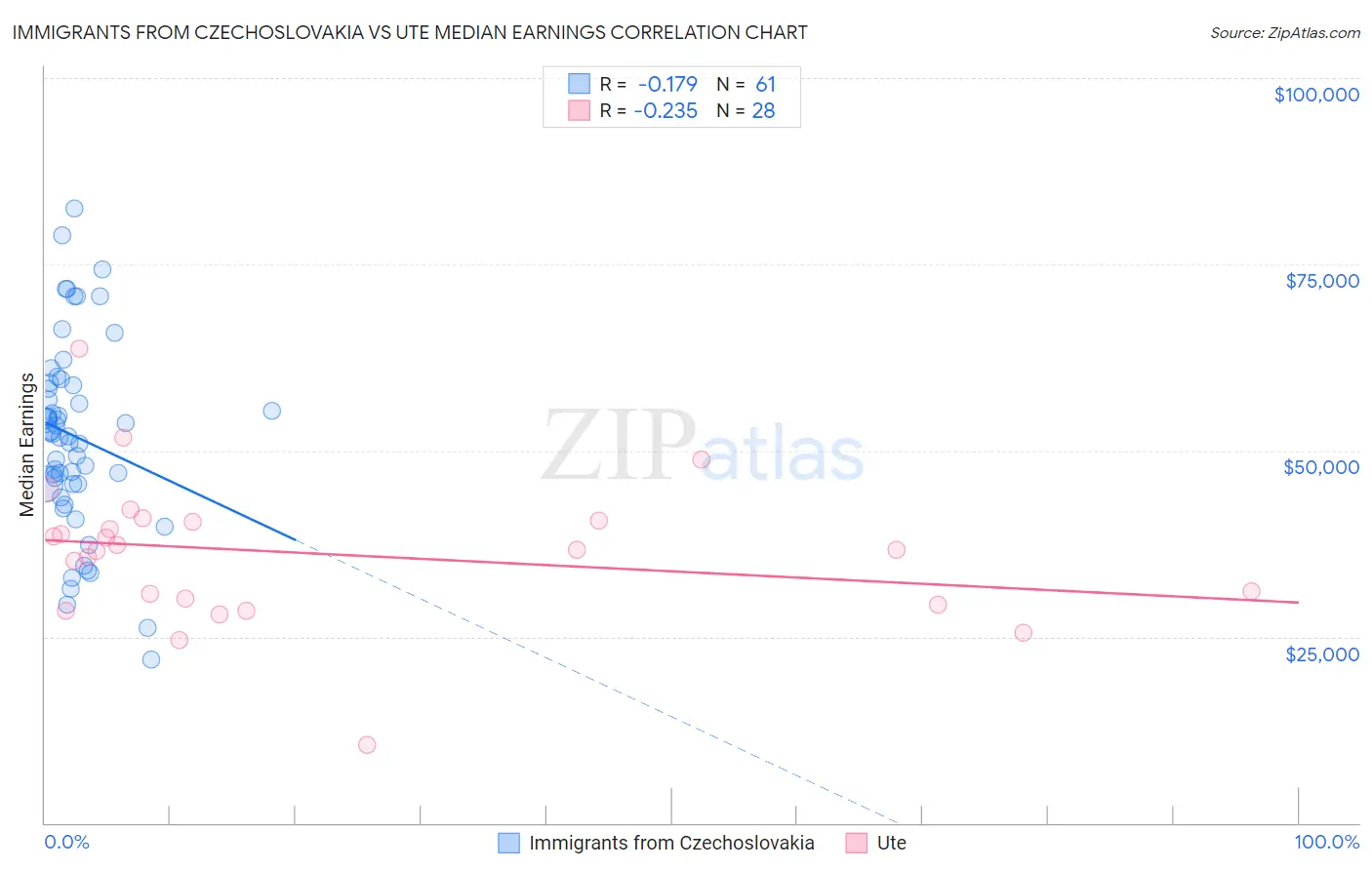 Immigrants from Czechoslovakia vs Ute Median Earnings