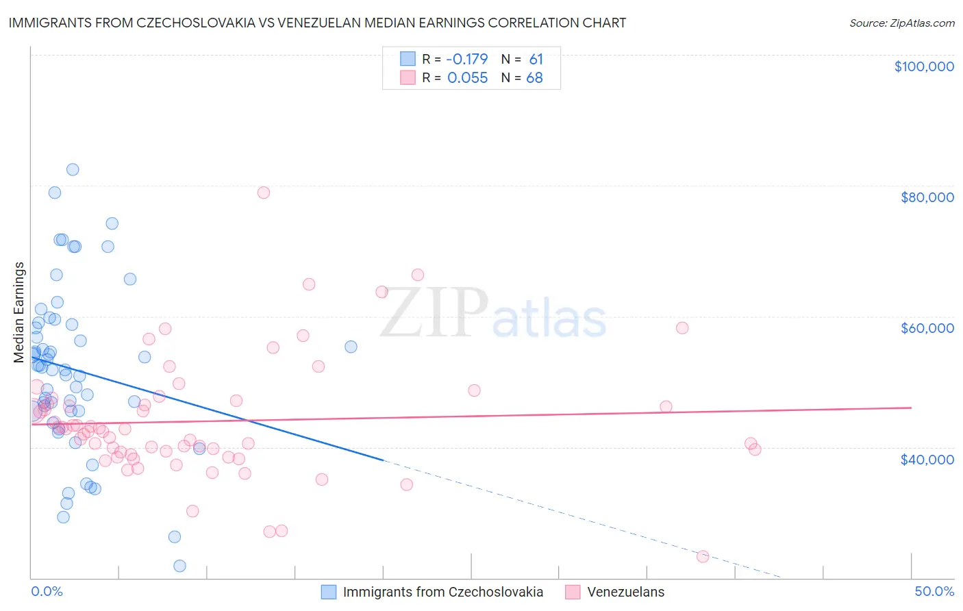 Immigrants from Czechoslovakia vs Venezuelan Median Earnings