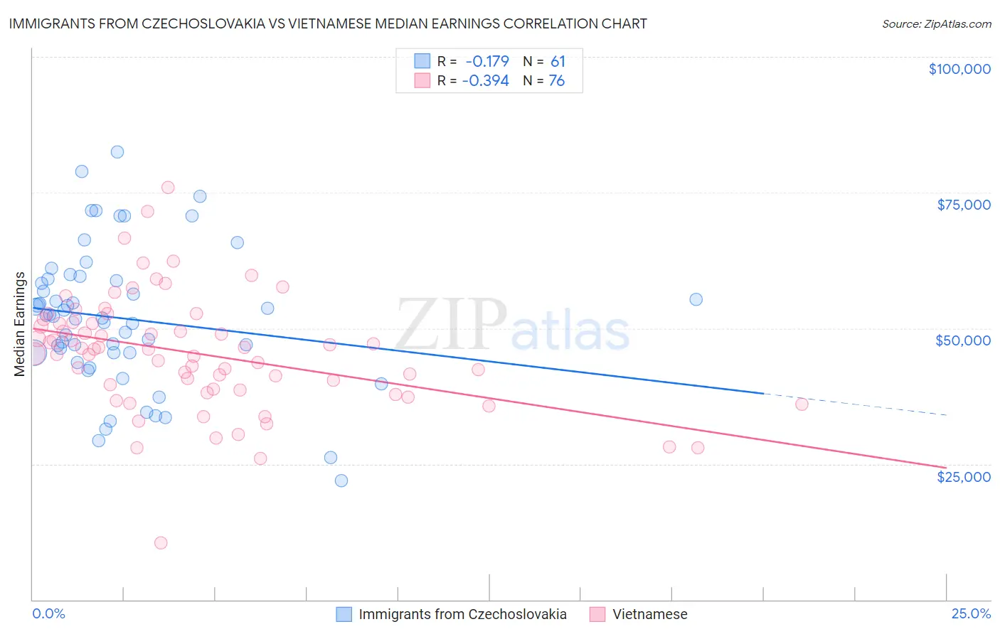 Immigrants from Czechoslovakia vs Vietnamese Median Earnings