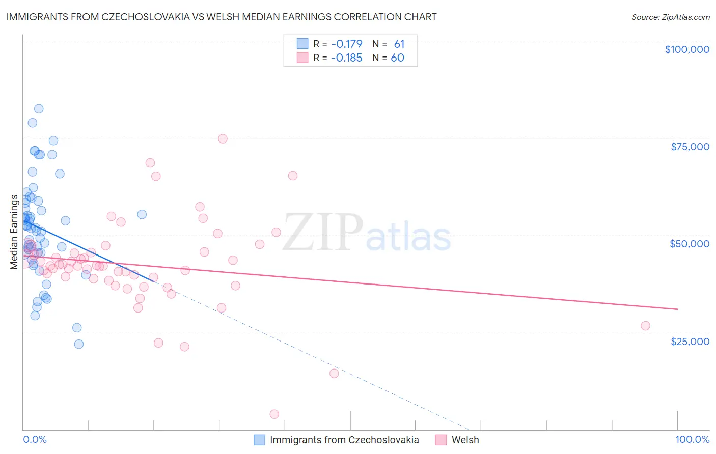 Immigrants from Czechoslovakia vs Welsh Median Earnings