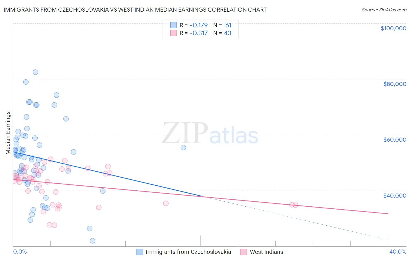 Immigrants from Czechoslovakia vs West Indian Median Earnings