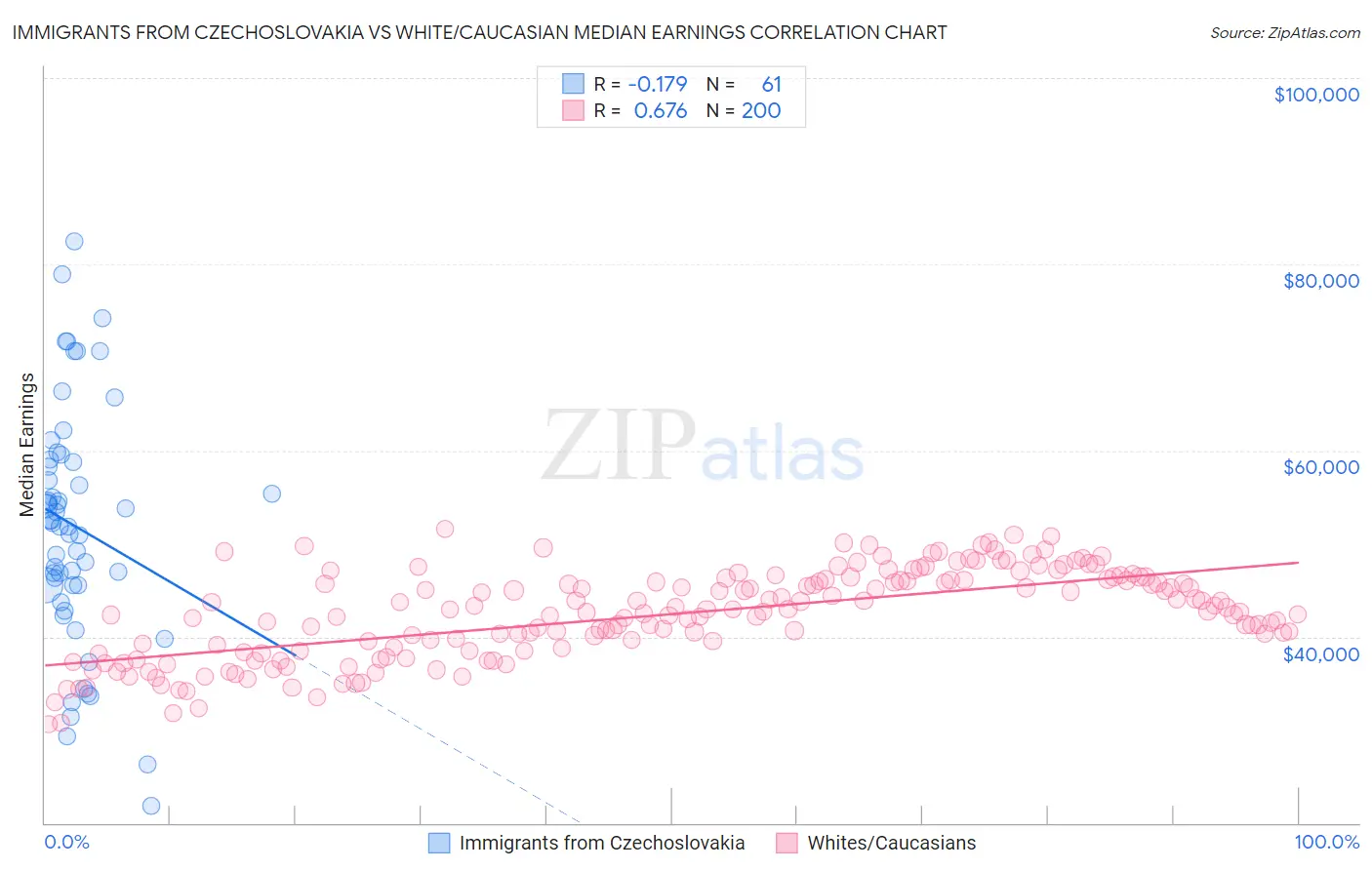 Immigrants from Czechoslovakia vs White/Caucasian Median Earnings