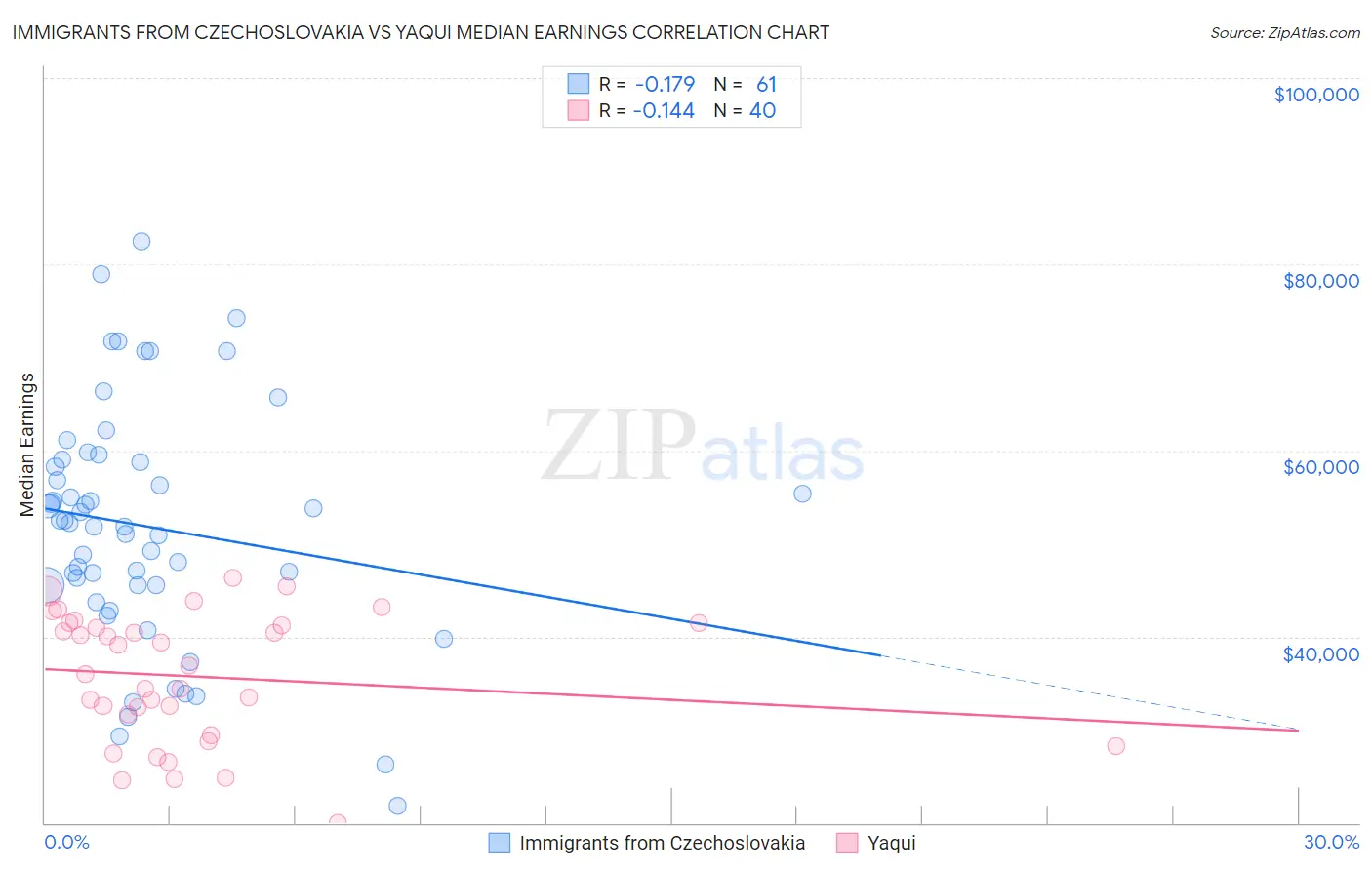 Immigrants from Czechoslovakia vs Yaqui Median Earnings