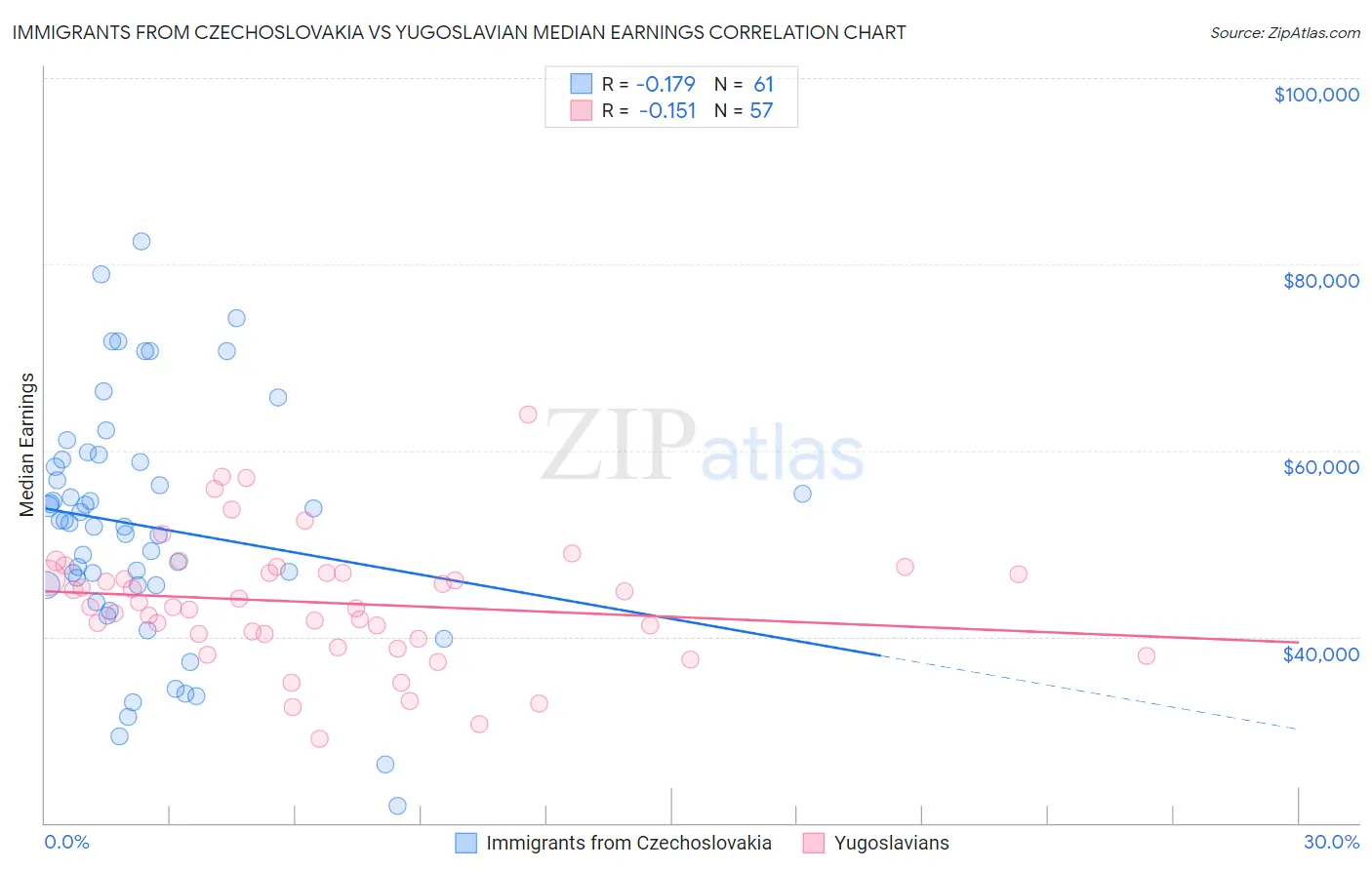 Immigrants from Czechoslovakia vs Yugoslavian Median Earnings