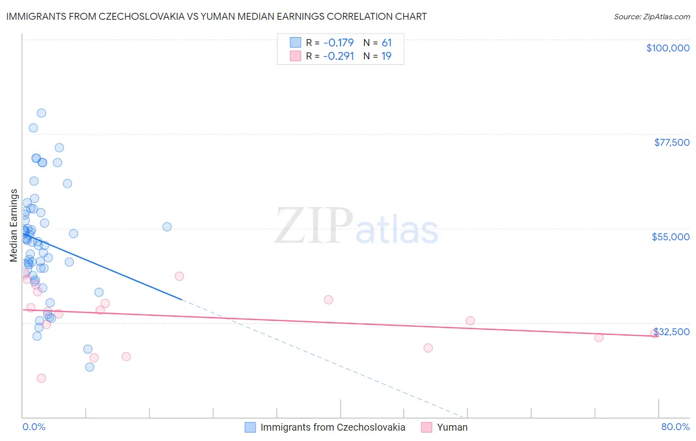 Immigrants from Czechoslovakia vs Yuman Median Earnings