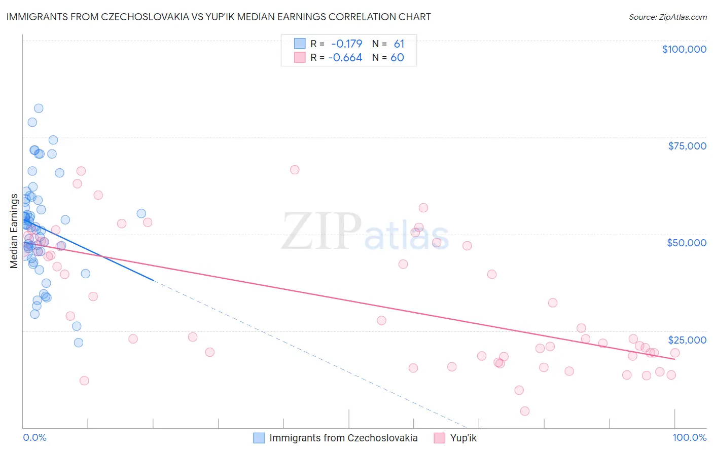 Immigrants from Czechoslovakia vs Yup'ik Median Earnings