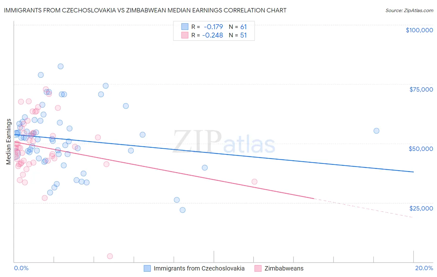Immigrants from Czechoslovakia vs Zimbabwean Median Earnings