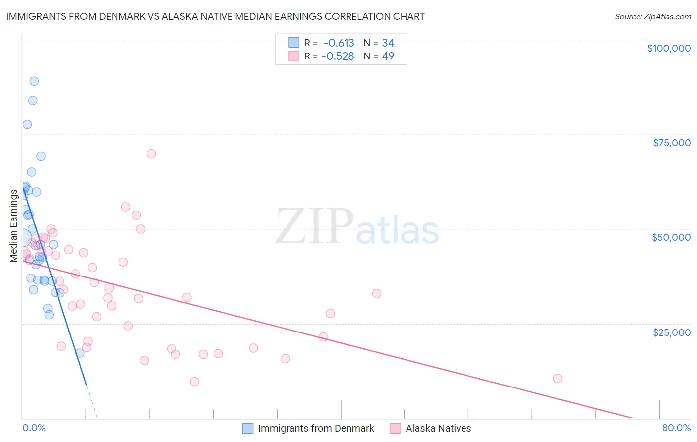 Immigrants from Denmark vs Alaska Native Median Earnings