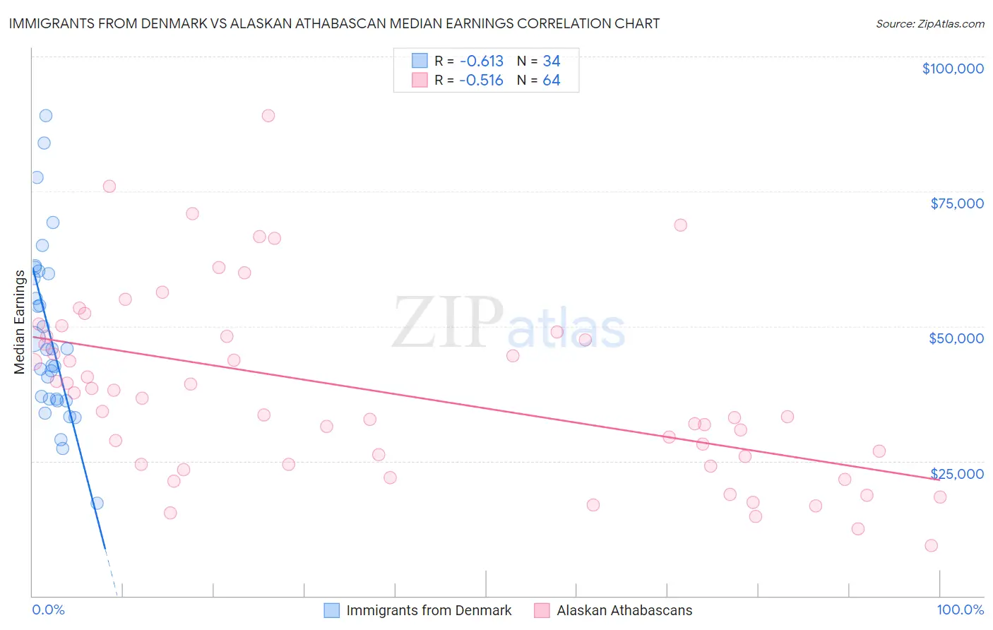 Immigrants from Denmark vs Alaskan Athabascan Median Earnings