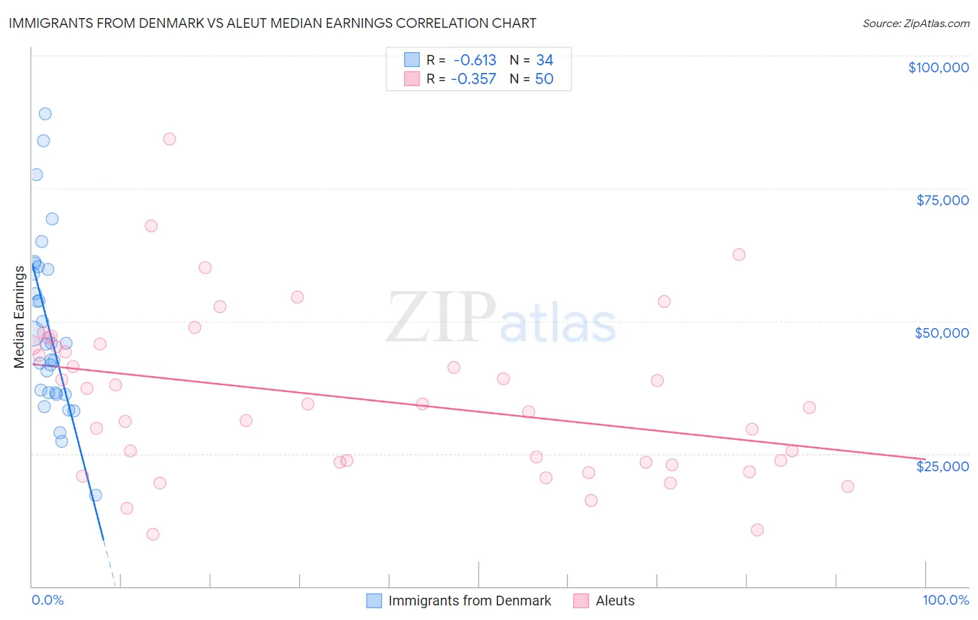 Immigrants from Denmark vs Aleut Median Earnings