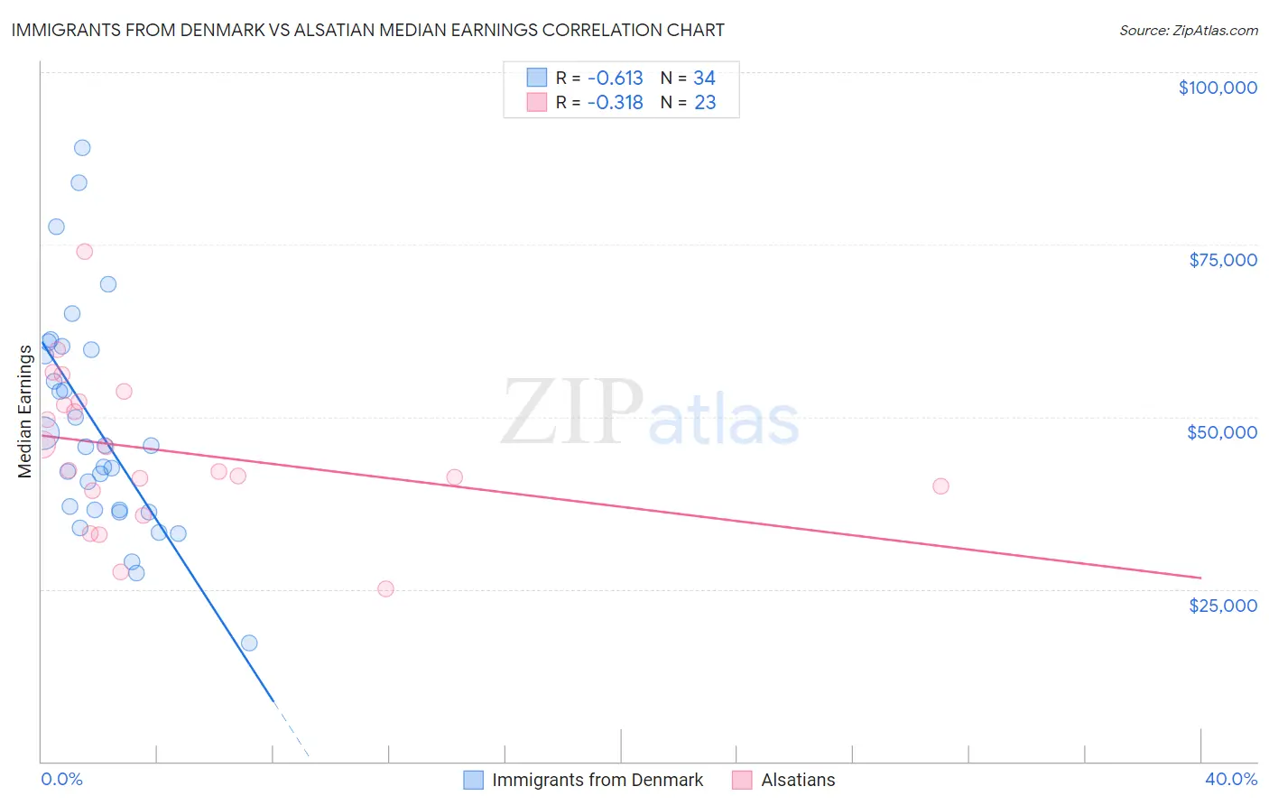 Immigrants from Denmark vs Alsatian Median Earnings