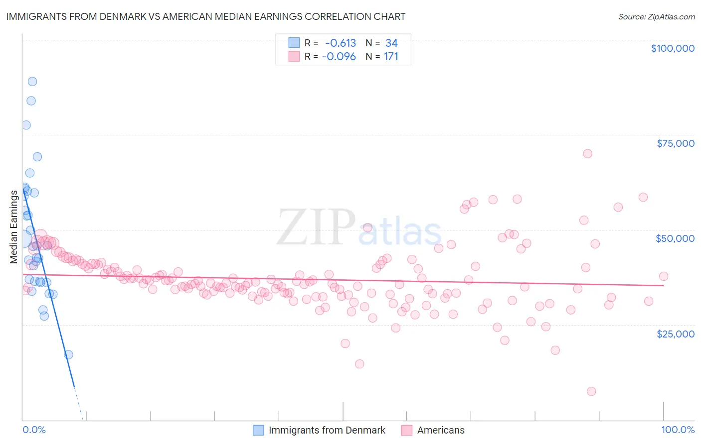 Immigrants from Denmark vs American Median Earnings