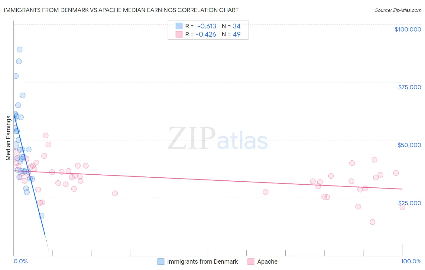 Immigrants from Denmark vs Apache Median Earnings