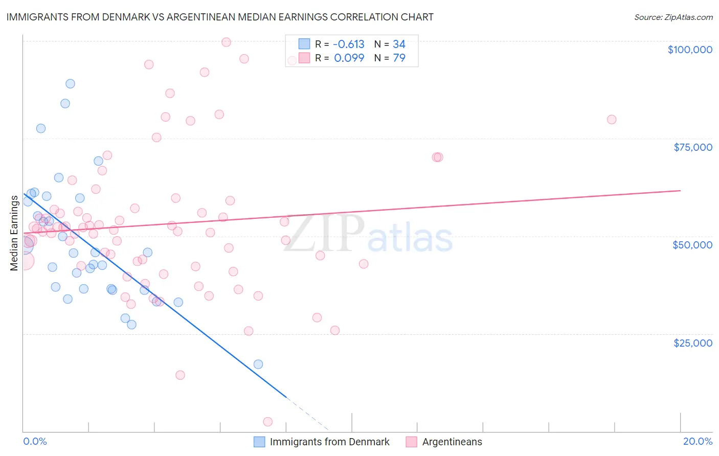 Immigrants from Denmark vs Argentinean Median Earnings
