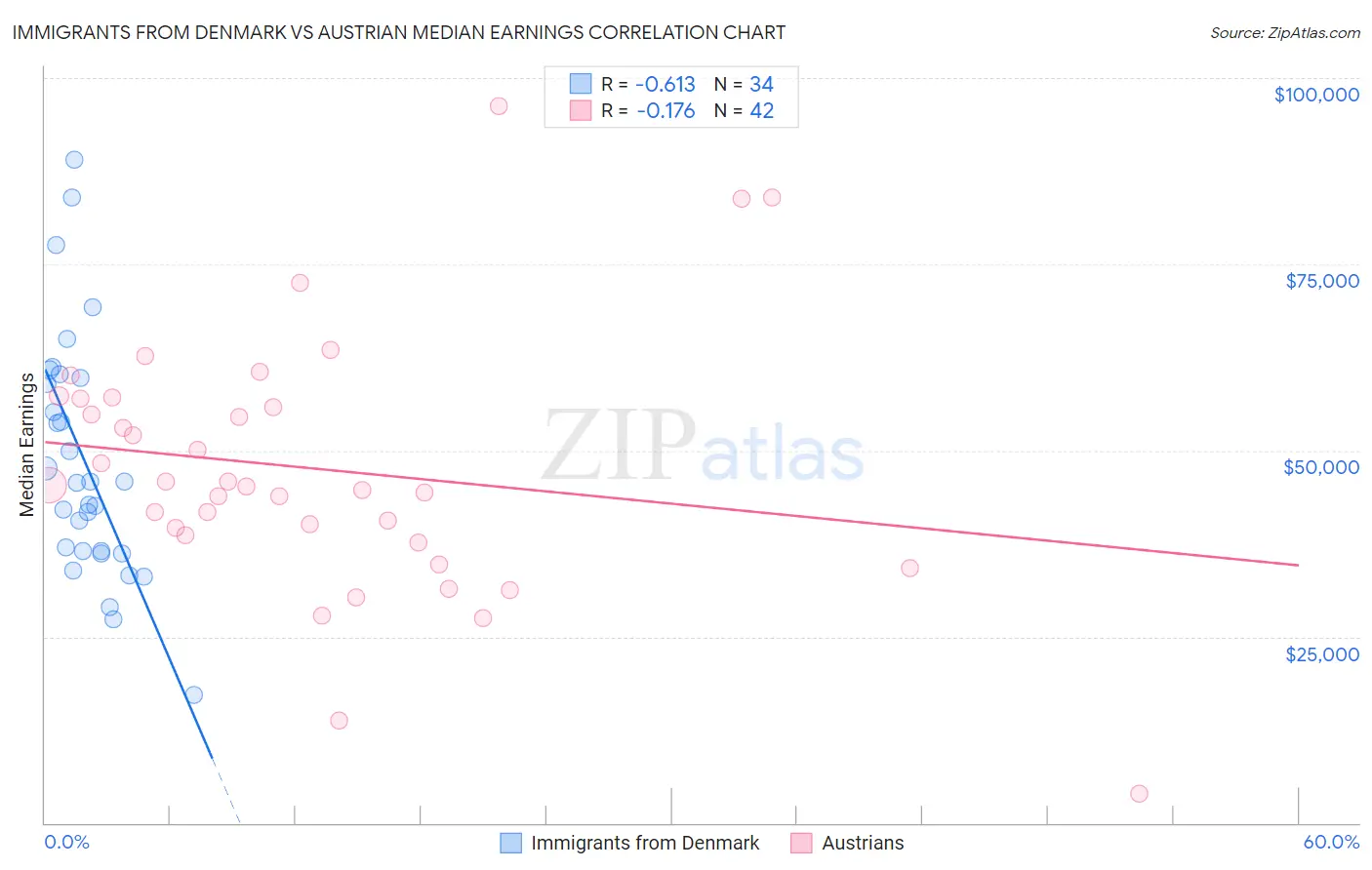 Immigrants from Denmark vs Austrian Median Earnings