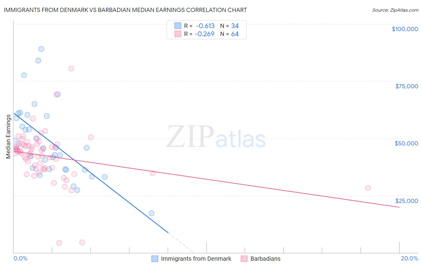 Immigrants from Denmark vs Barbadian Median Earnings