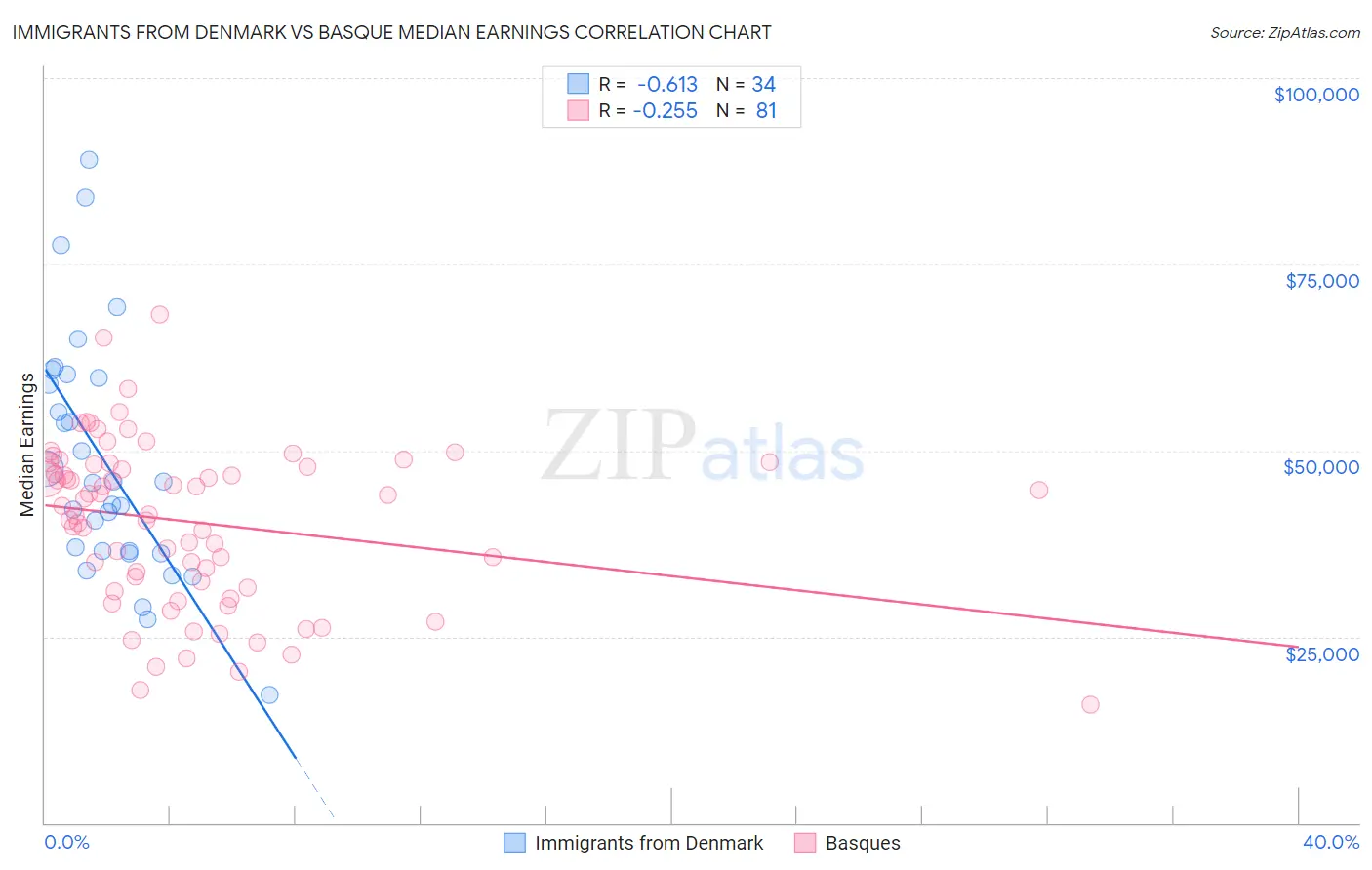 Immigrants from Denmark vs Basque Median Earnings