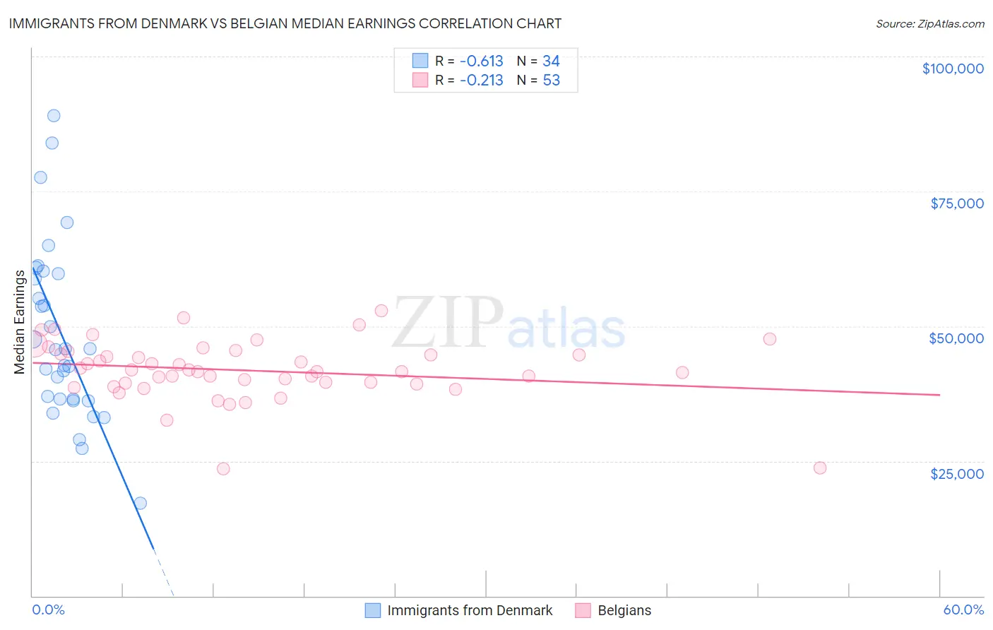 Immigrants from Denmark vs Belgian Median Earnings