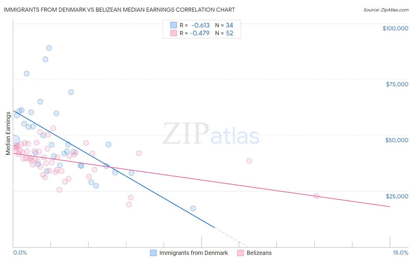 Immigrants from Denmark vs Belizean Median Earnings