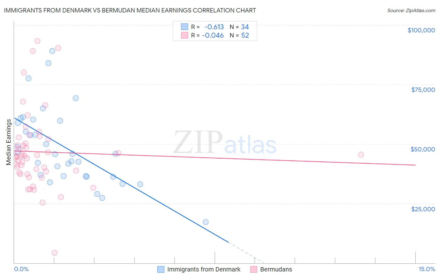 Immigrants from Denmark vs Bermudan Median Earnings