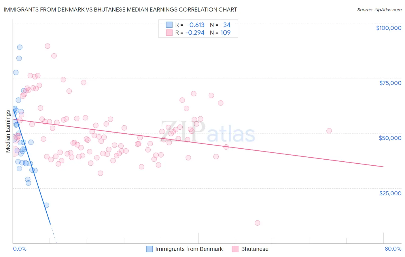 Immigrants from Denmark vs Bhutanese Median Earnings