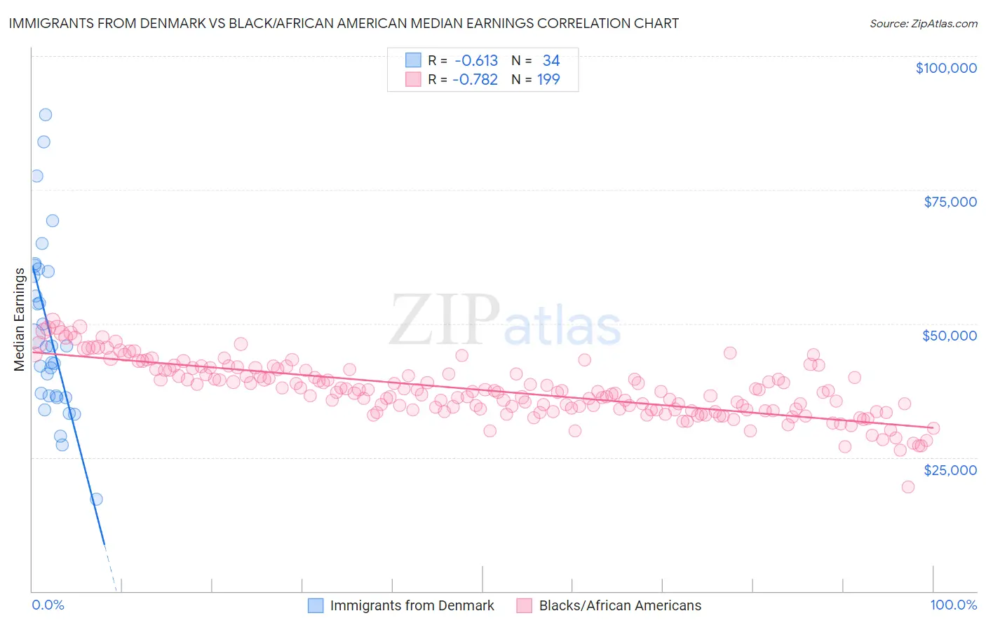 Immigrants from Denmark vs Black/African American Median Earnings