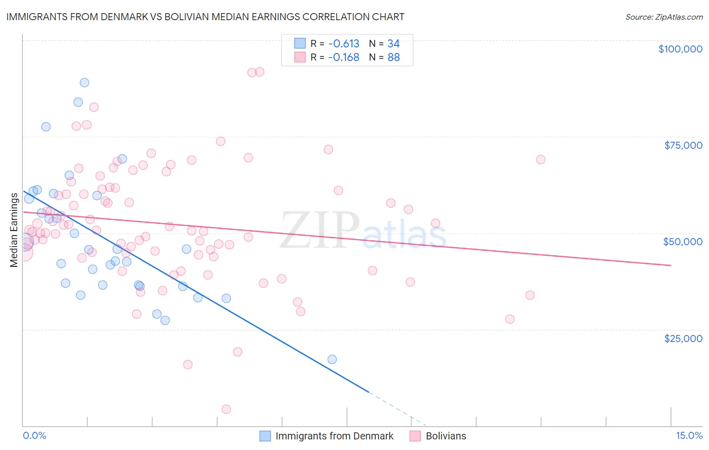Immigrants from Denmark vs Bolivian Median Earnings