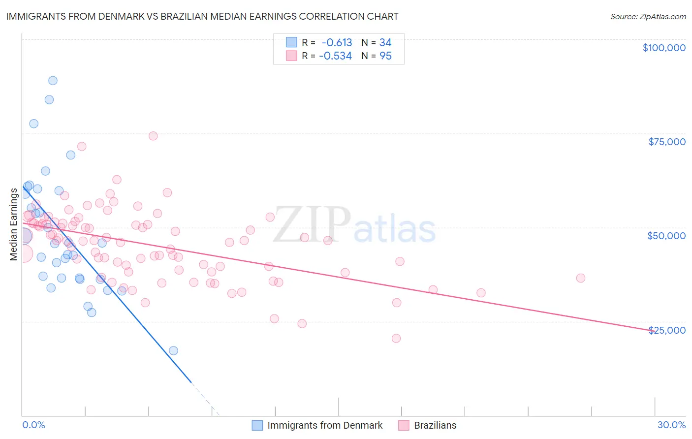 Immigrants from Denmark vs Brazilian Median Earnings