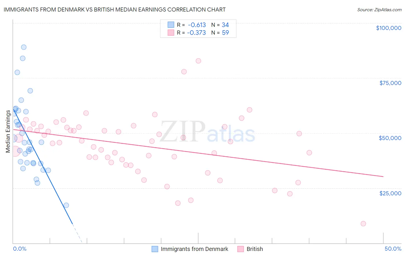 Immigrants from Denmark vs British Median Earnings