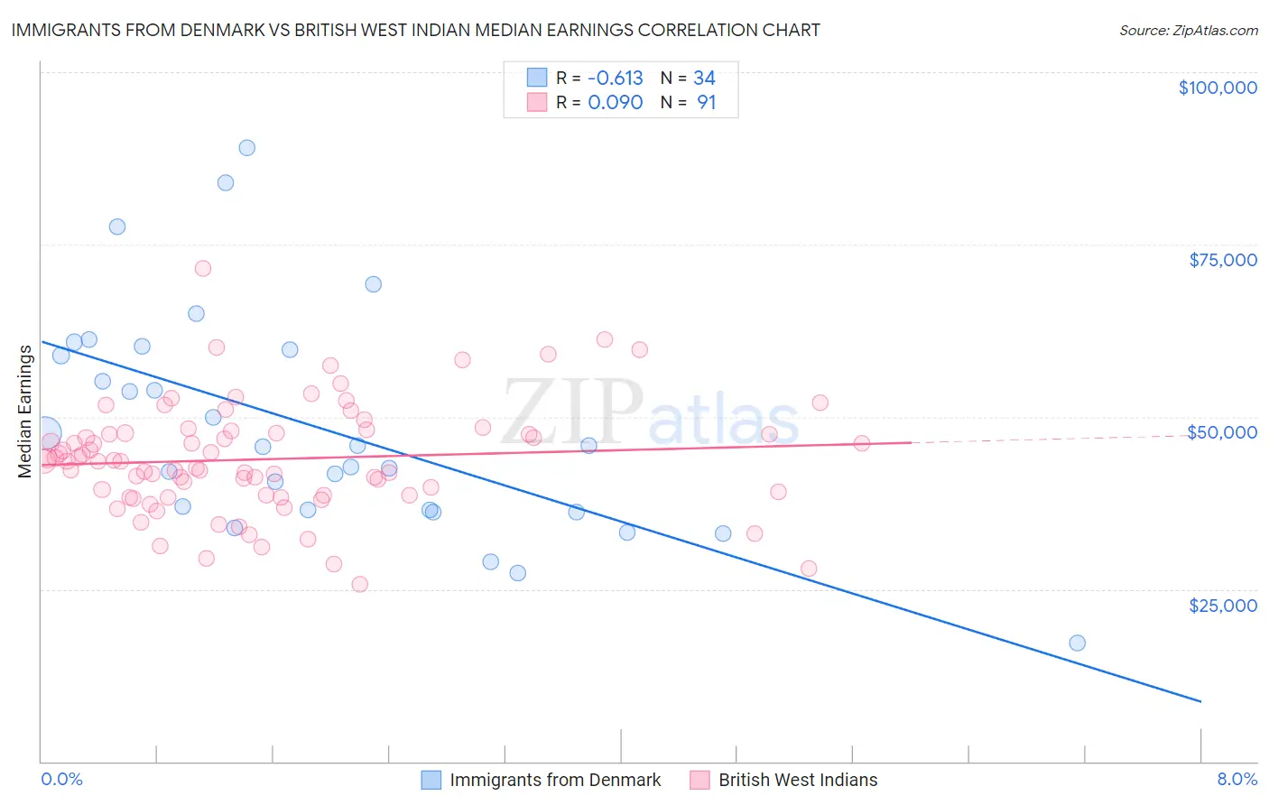 Immigrants from Denmark vs British West Indian Median Earnings