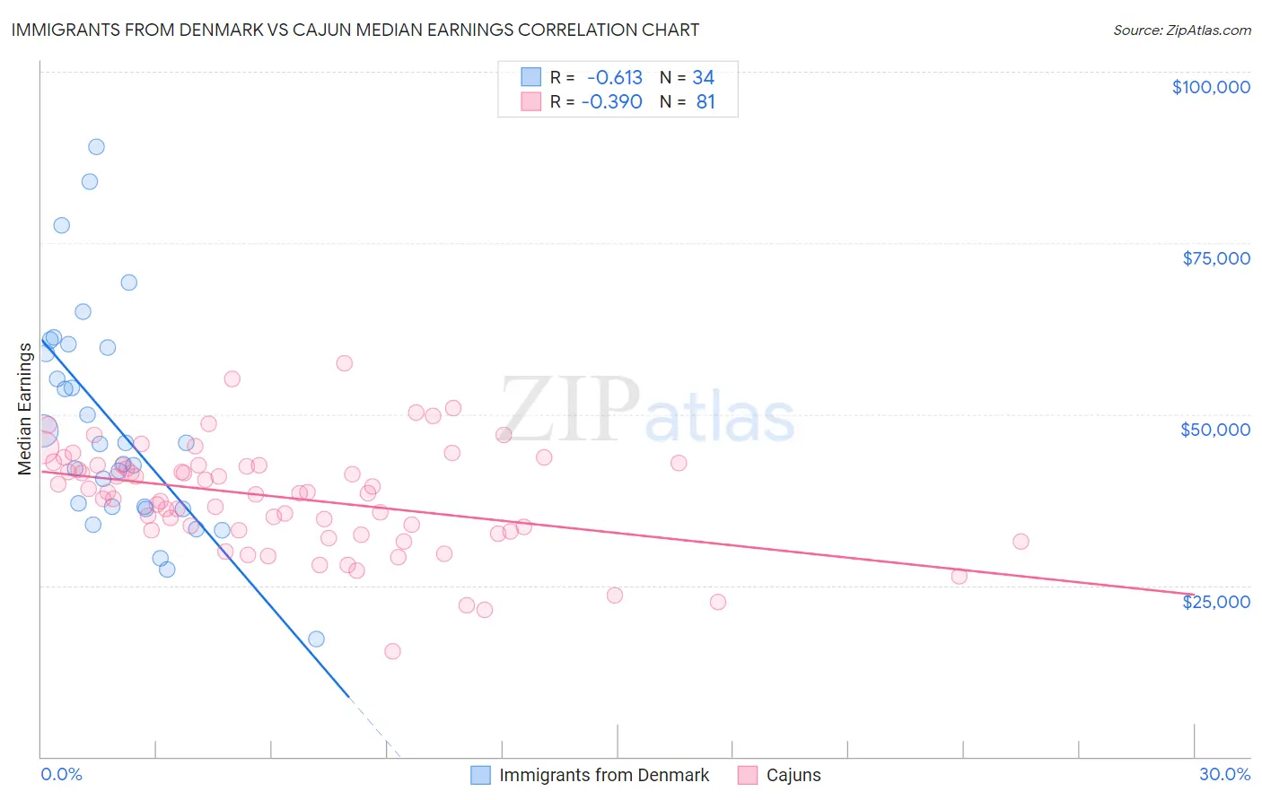 Immigrants from Denmark vs Cajun Median Earnings