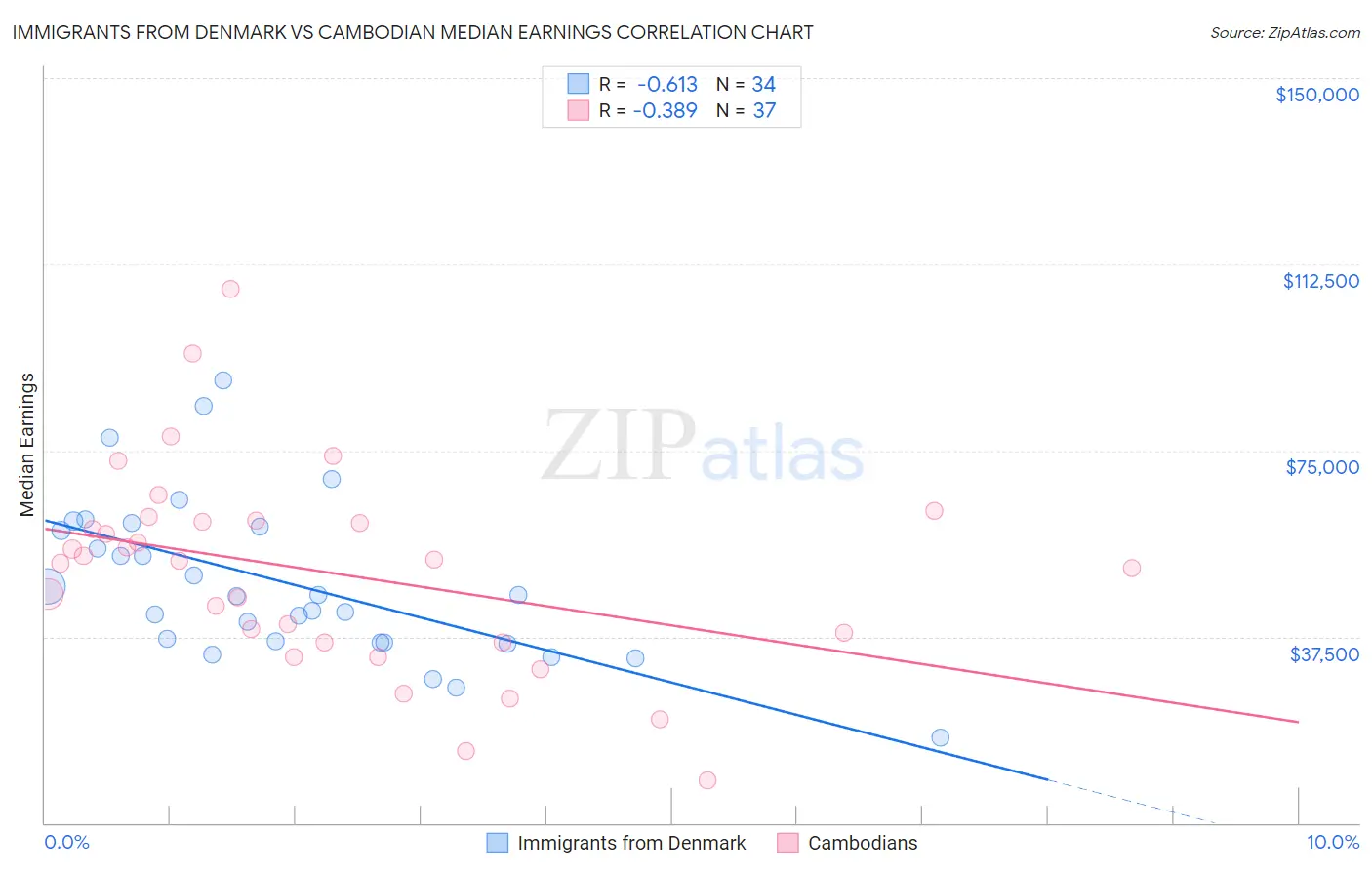 Immigrants from Denmark vs Cambodian Median Earnings