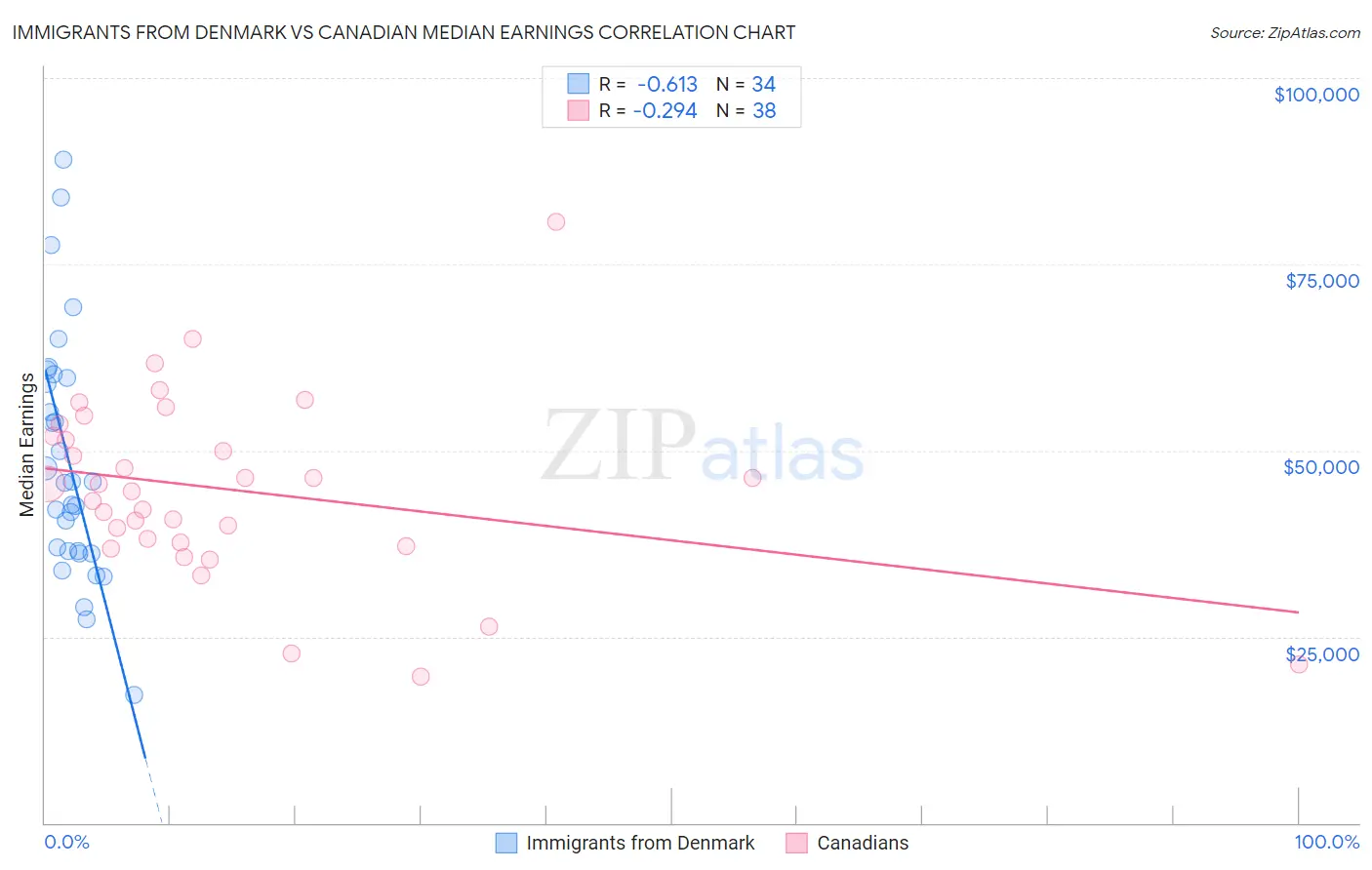 Immigrants from Denmark vs Canadian Median Earnings