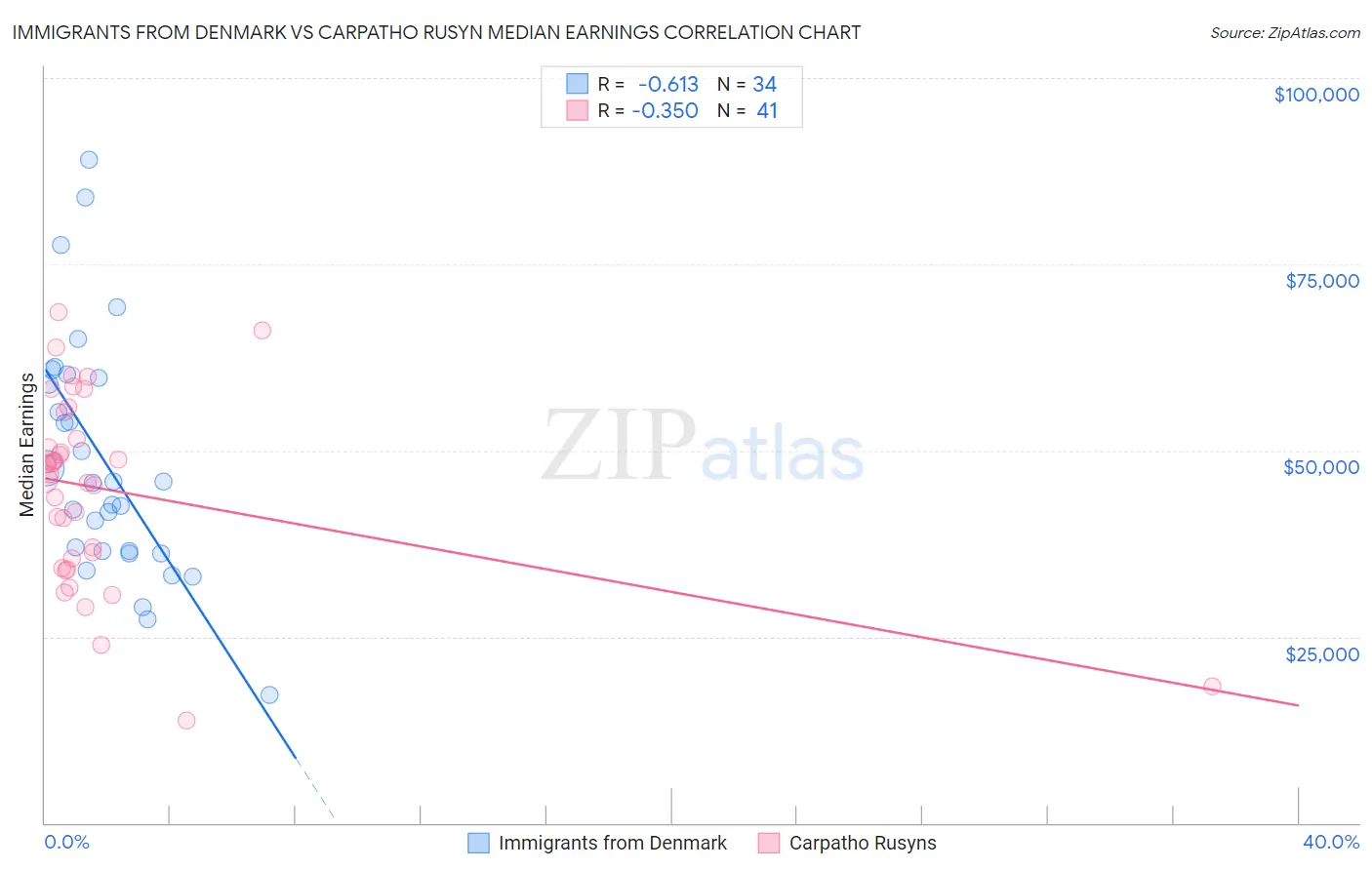 Immigrants from Denmark vs Carpatho Rusyn Median Earnings