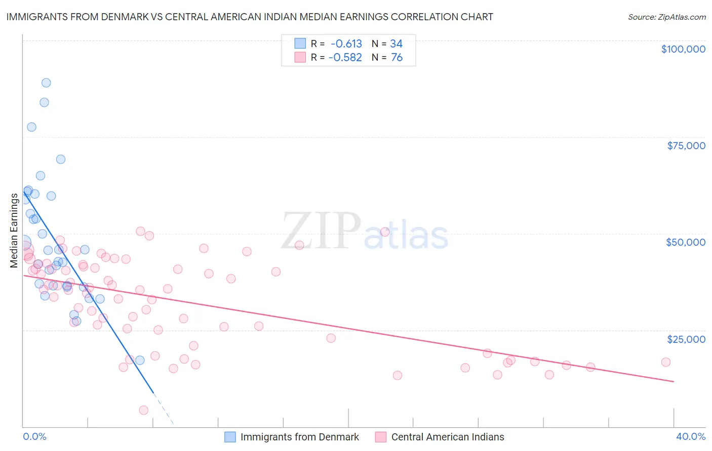 Immigrants from Denmark vs Central American Indian Median Earnings