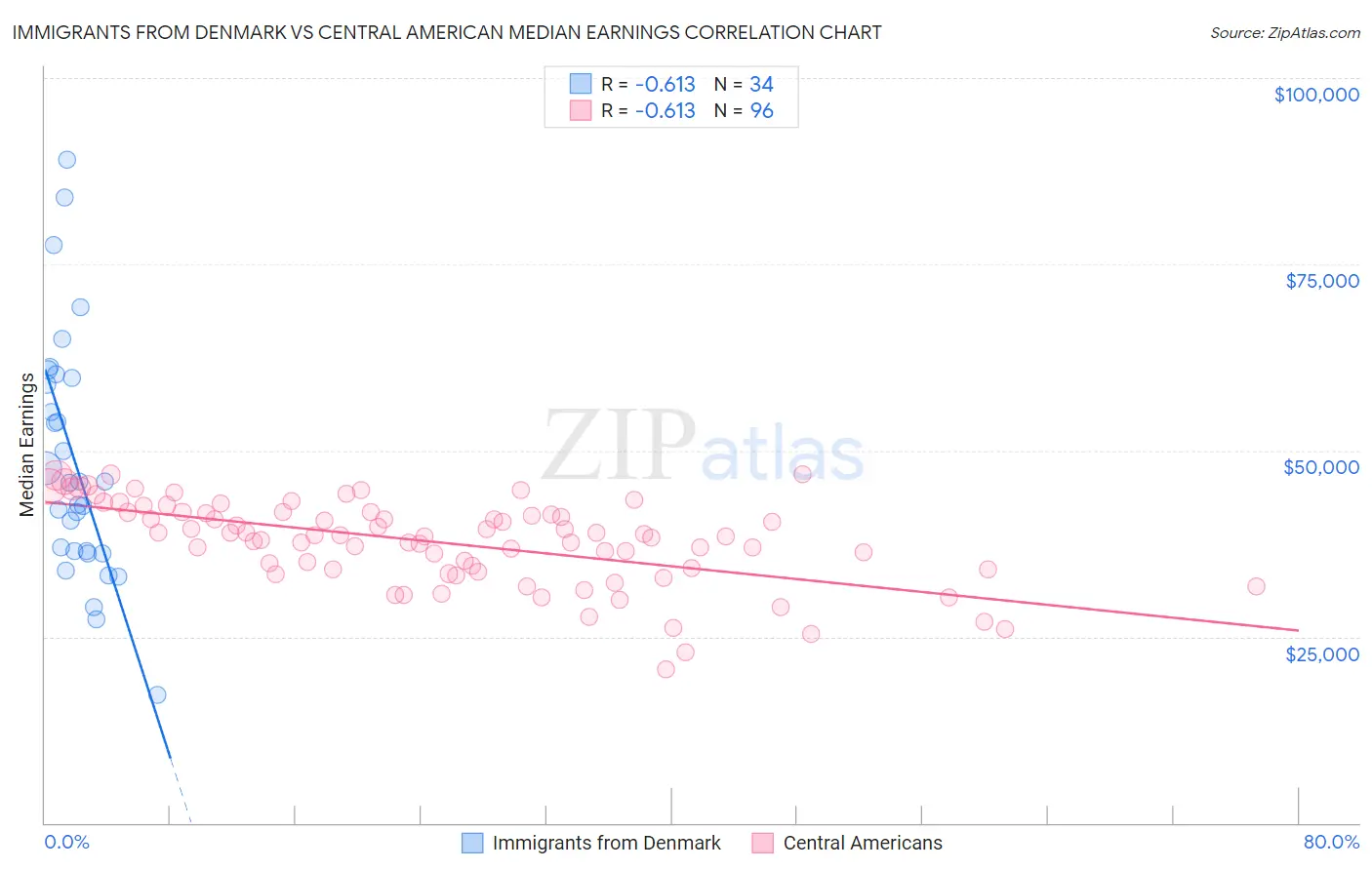 Immigrants from Denmark vs Central American Median Earnings