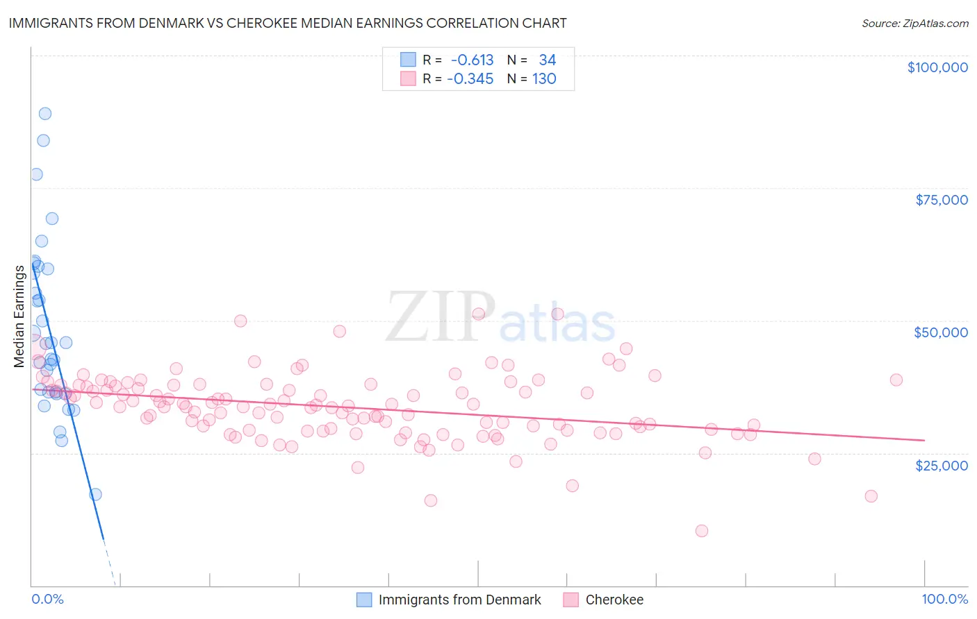 Immigrants from Denmark vs Cherokee Median Earnings