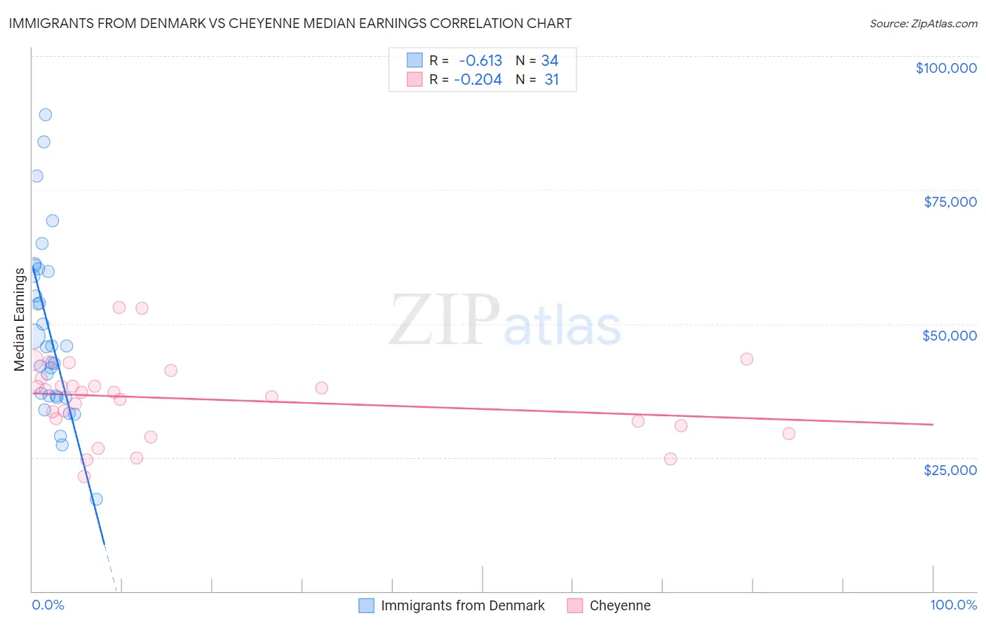 Immigrants from Denmark vs Cheyenne Median Earnings