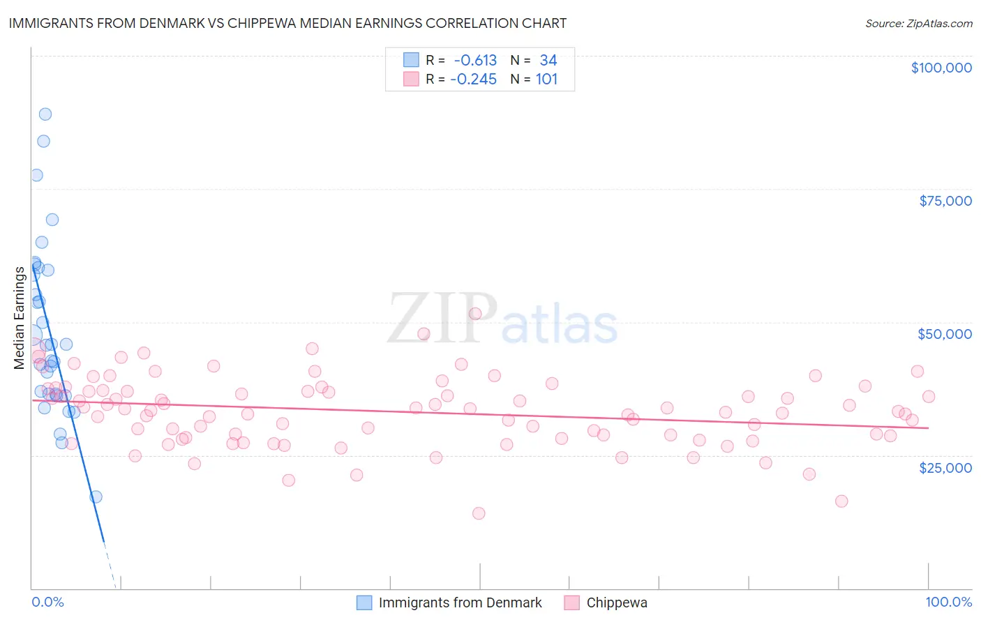 Immigrants from Denmark vs Chippewa Median Earnings