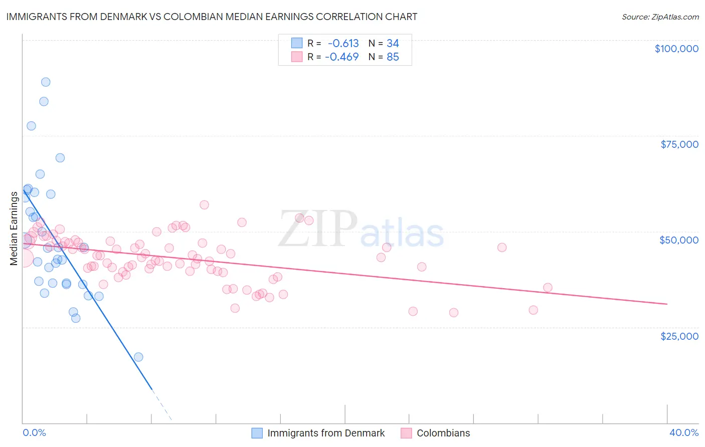 Immigrants from Denmark vs Colombian Median Earnings