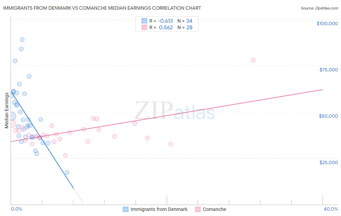 Immigrants from Denmark vs Comanche Median Earnings