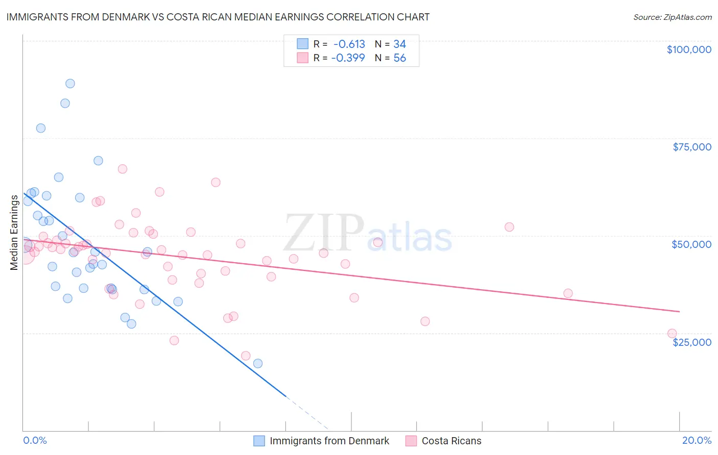 Immigrants from Denmark vs Costa Rican Median Earnings