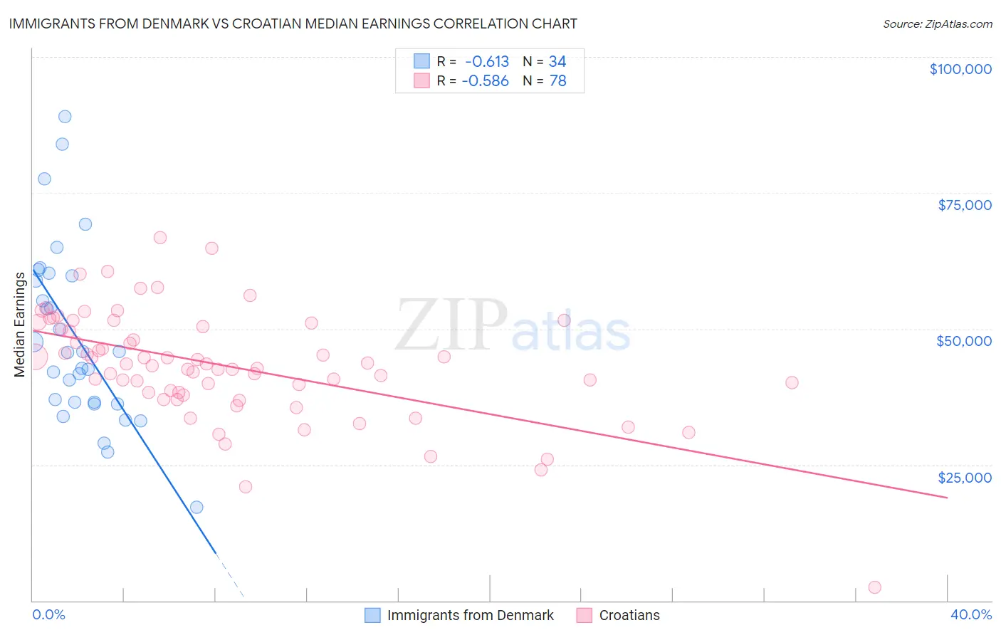 Immigrants from Denmark vs Croatian Median Earnings